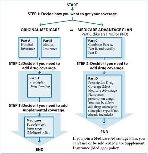 medicare coverage sourcebook decision health Reader