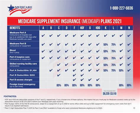 medicare insurance supplemental