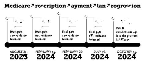 medicare prescription payment plan