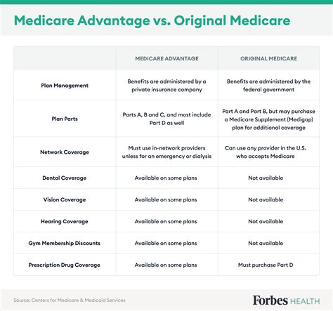 medicare vs medicaid chart