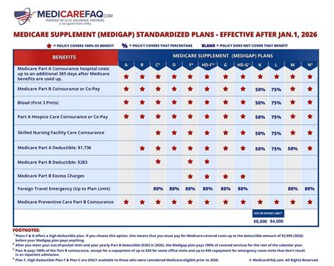 Medigap Plan Comparison Chart