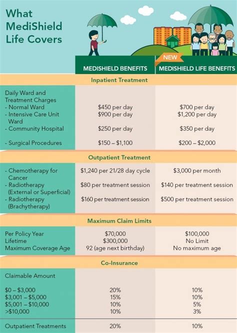 medishield life coverage