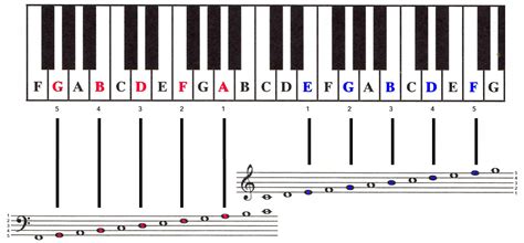 melodieren op de piano van zelfstandig zingen naar globaal deel 1 PDF