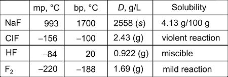 melting point of naf