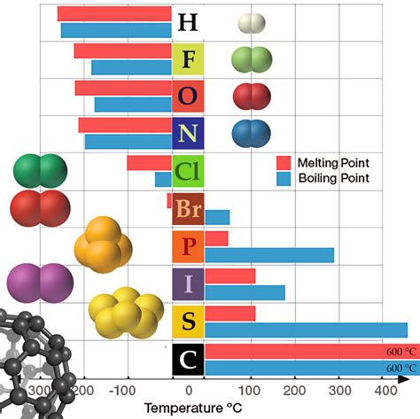 melting point of nonpolar molecules