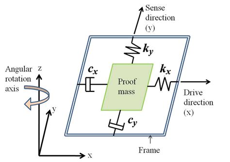 mems vibratory gyroscopes mems vibratory gyroscopes Epub