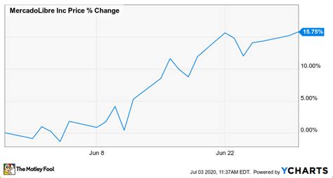 mercadolibre stock price