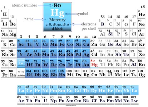 mercury understanding the elements of the periodic table Doc