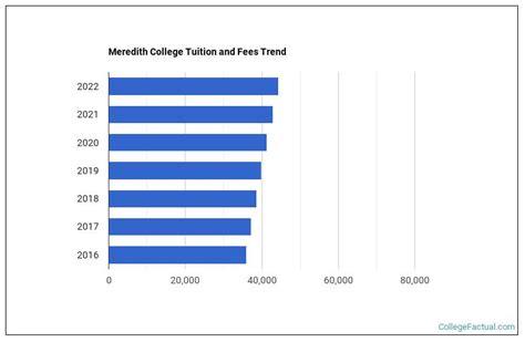 meredith college tuition