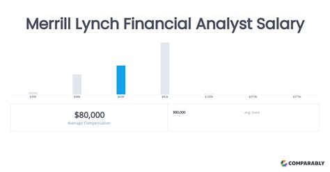 merrill lynch financial advisor salary