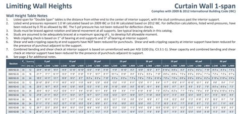Metal Stud Weight Chart