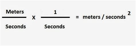 meter per second square