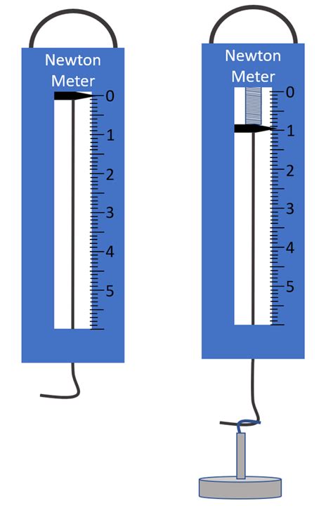 meter to newton