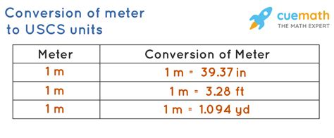 meters into inches