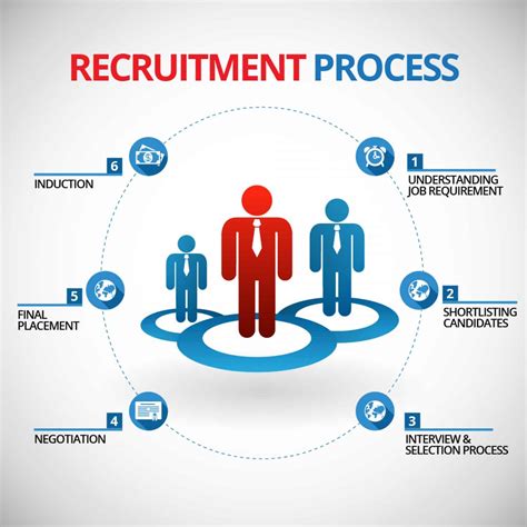 methods of recruitment