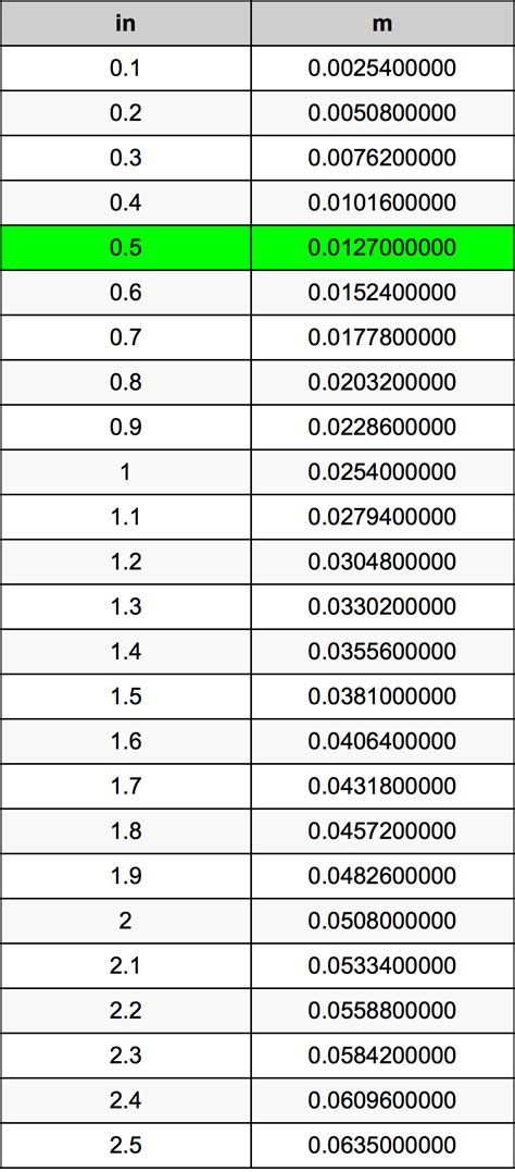 metros em inches