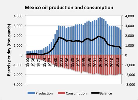 mexico oil production 2023 why they made that much