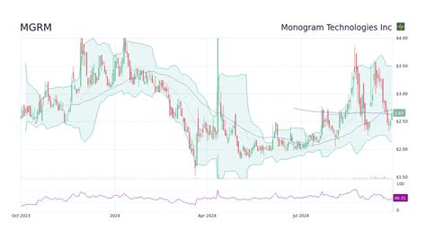 mgrm stock price 2025 Rising: A Comprehensive Analysis