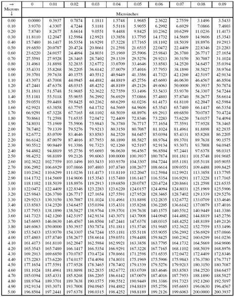 microinches to microns