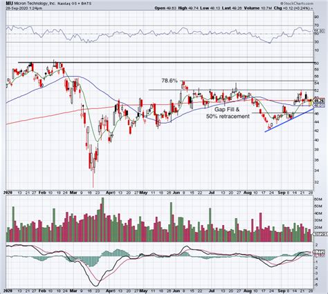 micron stock graph