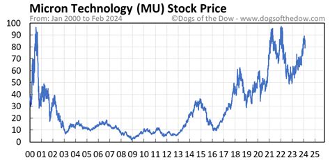 micron stock price