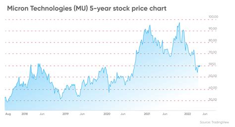 micron tech stock