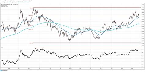 micron tech stock price