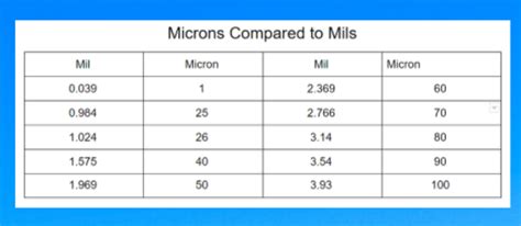 micron to mil