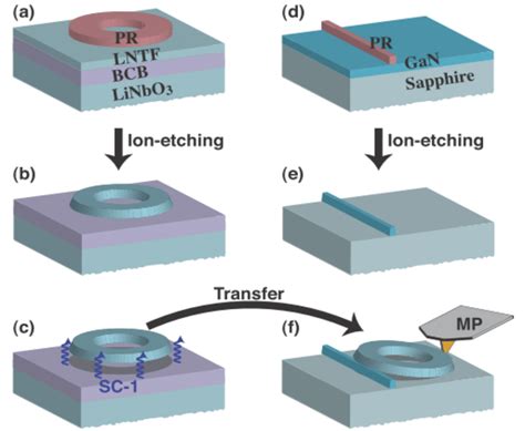 microring resonators fabrication applications communications Doc