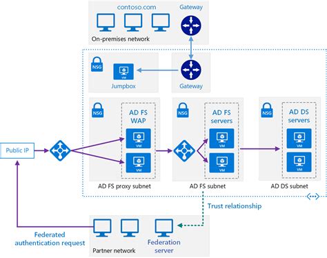 microsoft ad federation services