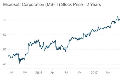 microsoft corp stock