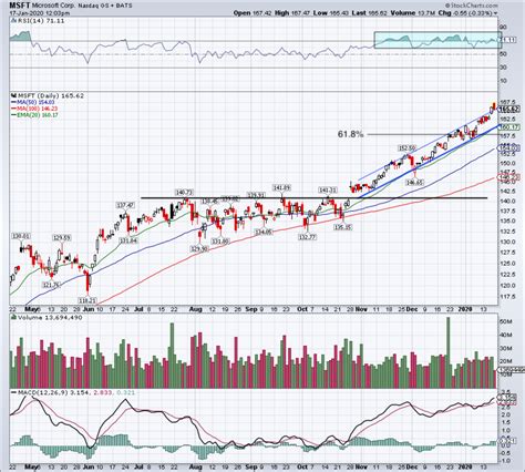 microsoft stock chart