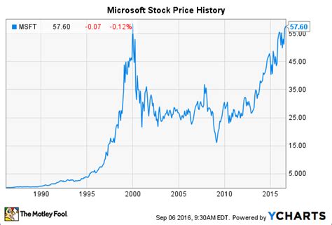 microsoft stock graph