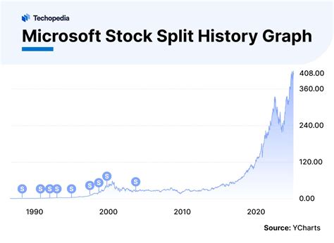 microsoft stock history