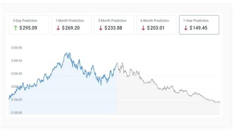 microsoft stock prediction