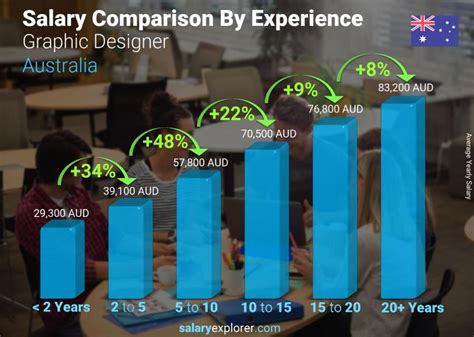 mid weight graphic designer salary australia