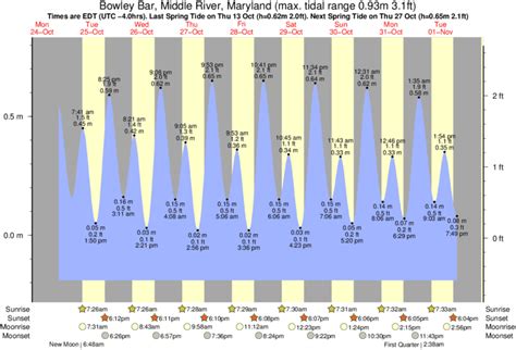 Middle River Md Tide Chart