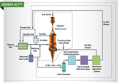 midrex operator manual dri Epub