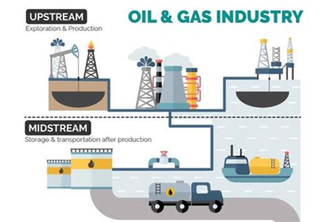 midstream oil and gas