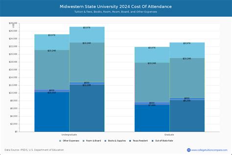 midwestern state university tuition