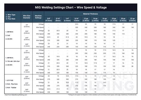 Mig Welding Parameters Chart