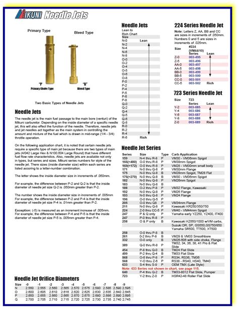 Mikuni Needle Jet Chart