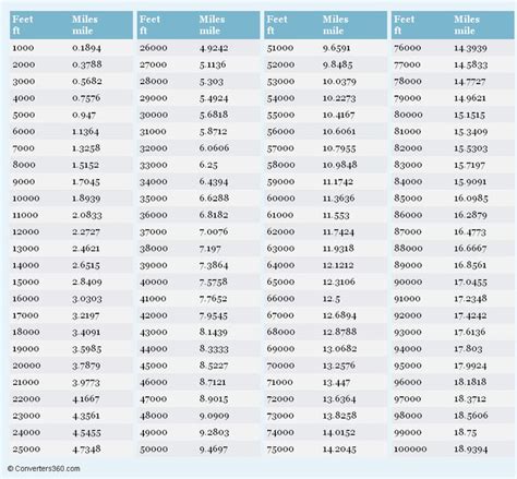 miles.to.feet