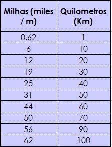 milhas para km h