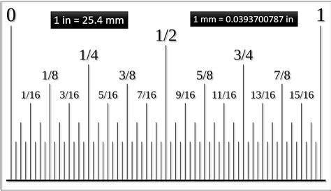 milimeters in an inch