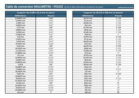 milimetre en pouce