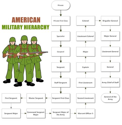 Military Hierarchy Chart