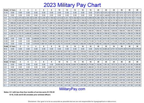 Military Pay Chart Navy