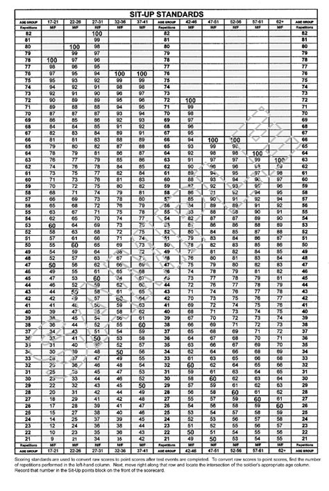 Military Pt Test Chart