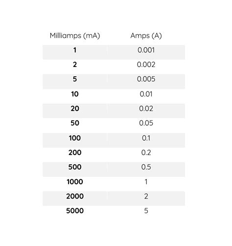 milliampere in ampere